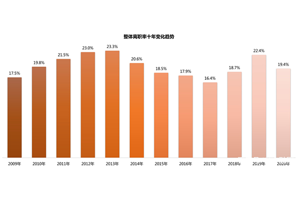 2020过半，从薪酬水平看基金行业现状